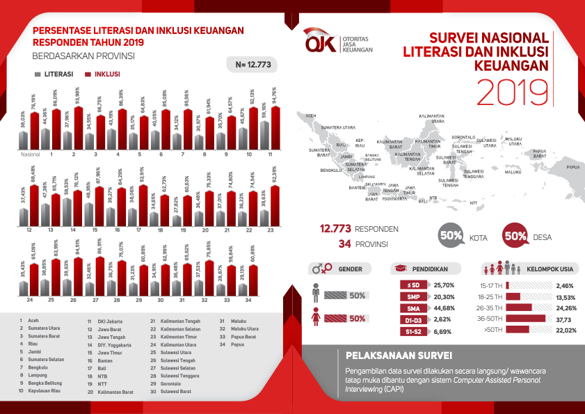 13+ Laporan Keuangan Ojk 2019 | My Makalah